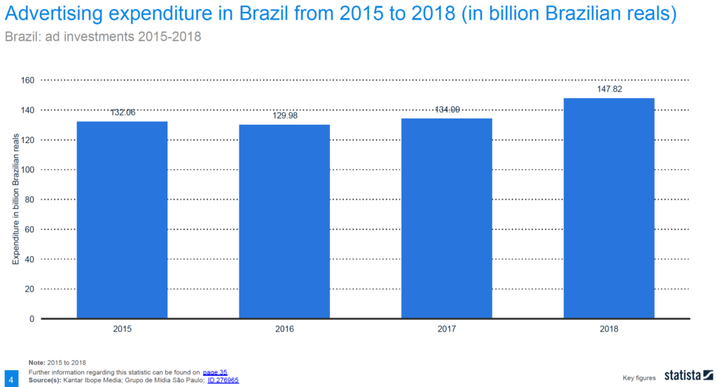 Gráfico gastos publicidade Brasil