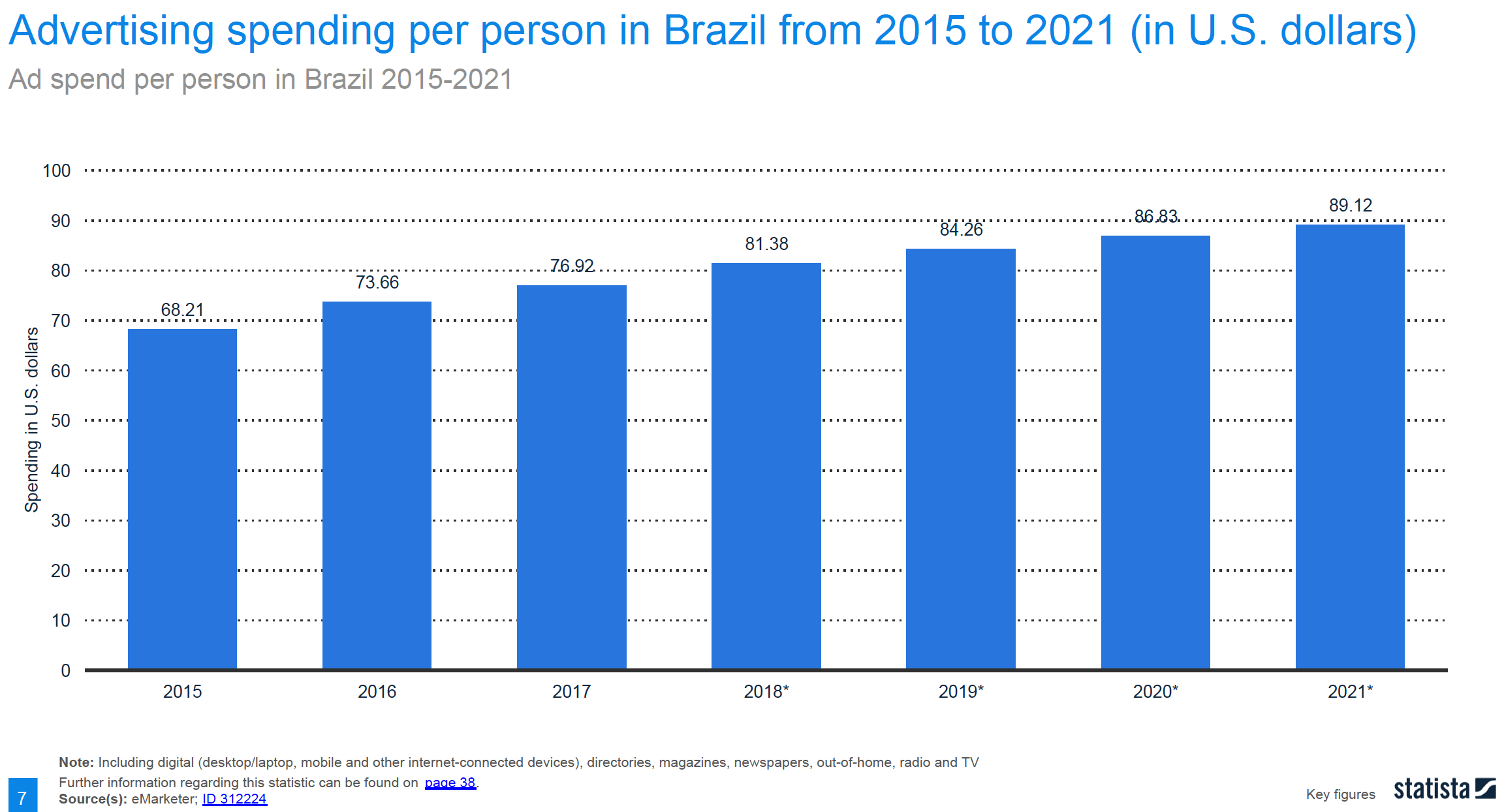 Gráfico gastos publicidade per capita Brasil