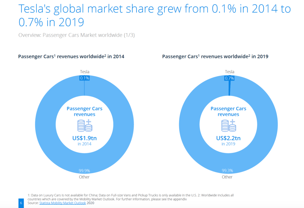 Market Share Global